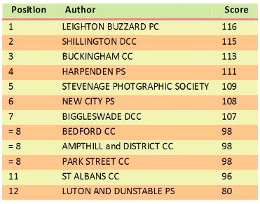 Bedfordshire Invitation club scores